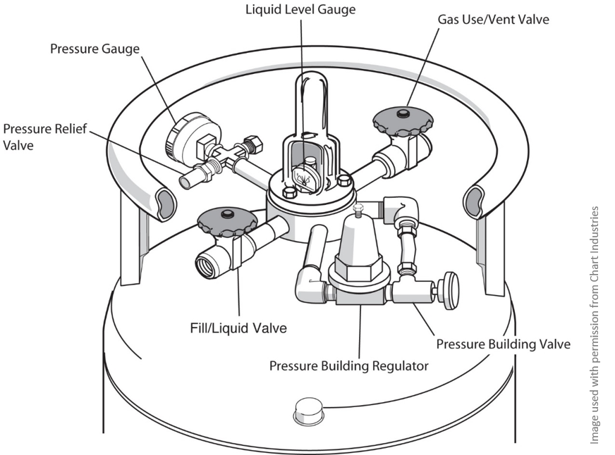 line diagram of the top of a high pressure  liquid nitrogen cylinder with valves labeled