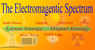 The Electromagnetic Spectrum: lower energy radio waves and microwaves to infared visible light and higher energy ultraviolet X-Rays and gamma rays